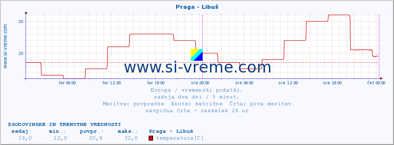 POVPREČJE :: Praga - Libuš :: temperatura | vlaga | hitrost vetra | sunki vetra | tlak | padavine | sneg :: zadnja dva dni / 5 minut.