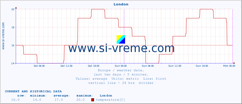  :: London :: temperature | humidity | wind speed | wind gust | air pressure | precipitation | snow height :: last two days / 5 minutes.