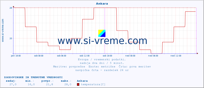 POVPREČJE :: Ankara :: temperatura | vlaga | hitrost vetra | sunki vetra | tlak | padavine | sneg :: zadnja dva dni / 5 minut.