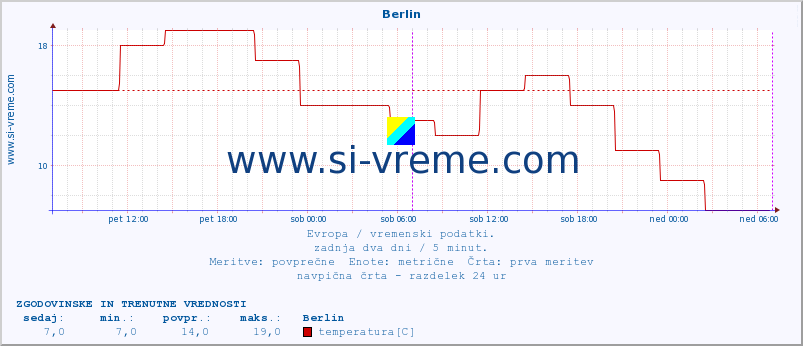 POVPREČJE :: Berlin :: temperatura | vlaga | hitrost vetra | sunki vetra | tlak | padavine | sneg :: zadnja dva dni / 5 minut.