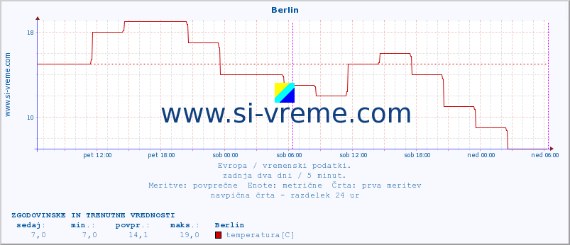 POVPREČJE :: Berlin :: temperatura | vlaga | hitrost vetra | sunki vetra | tlak | padavine | sneg :: zadnja dva dni / 5 minut.