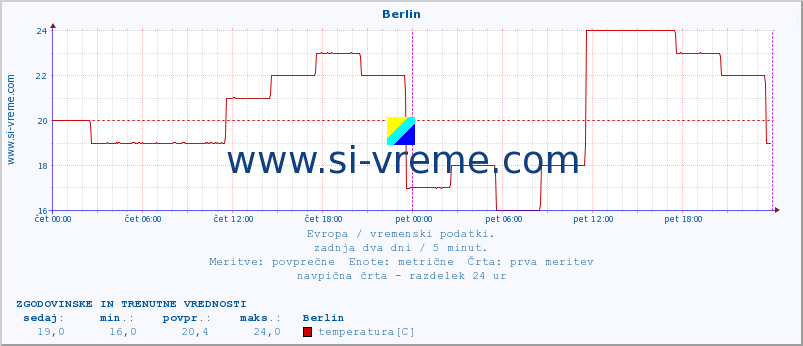 POVPREČJE :: Berlin :: temperatura | vlaga | hitrost vetra | sunki vetra | tlak | padavine | sneg :: zadnja dva dni / 5 minut.