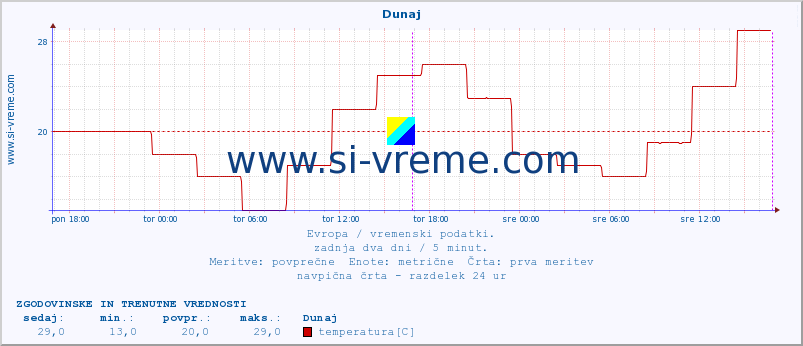 POVPREČJE :: Dunaj :: temperatura | vlaga | hitrost vetra | sunki vetra | tlak | padavine | sneg :: zadnja dva dni / 5 minut.