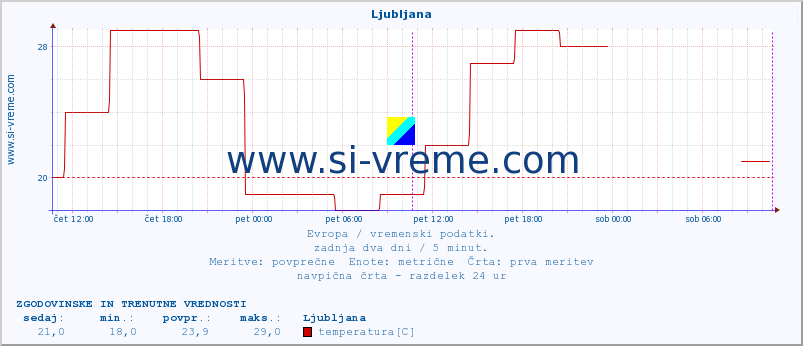 POVPREČJE :: Ljubljana :: temperatura | vlaga | hitrost vetra | sunki vetra | tlak | padavine | sneg :: zadnja dva dni / 5 minut.