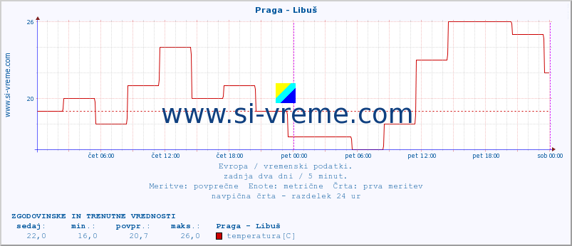 POVPREČJE :: Praga - Libuš :: temperatura | vlaga | hitrost vetra | sunki vetra | tlak | padavine | sneg :: zadnja dva dni / 5 minut.