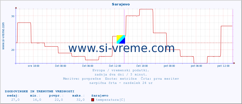 POVPREČJE :: Sarajevo :: temperatura | vlaga | hitrost vetra | sunki vetra | tlak | padavine | sneg :: zadnja dva dni / 5 minut.