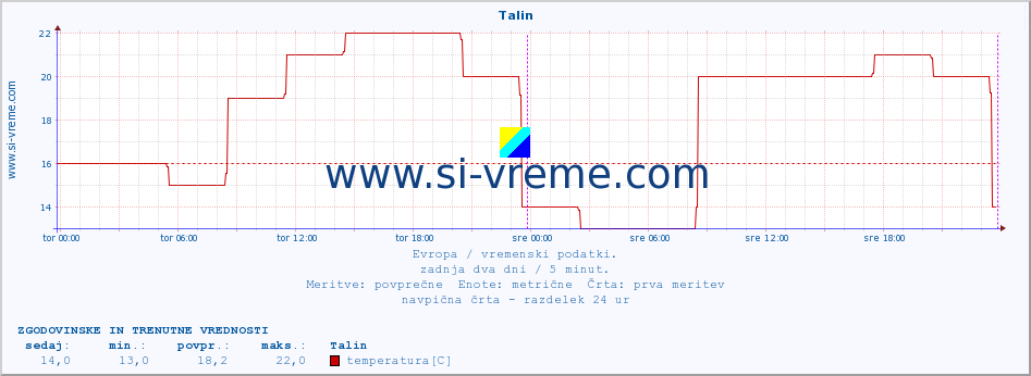 POVPREČJE :: Talin :: temperatura | vlaga | hitrost vetra | sunki vetra | tlak | padavine | sneg :: zadnja dva dni / 5 minut.