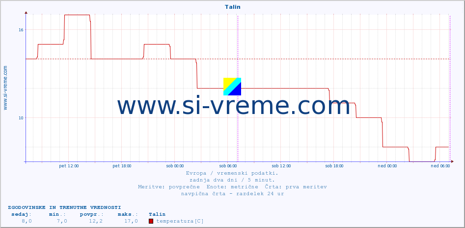 POVPREČJE :: Talin :: temperatura | vlaga | hitrost vetra | sunki vetra | tlak | padavine | sneg :: zadnja dva dni / 5 minut.