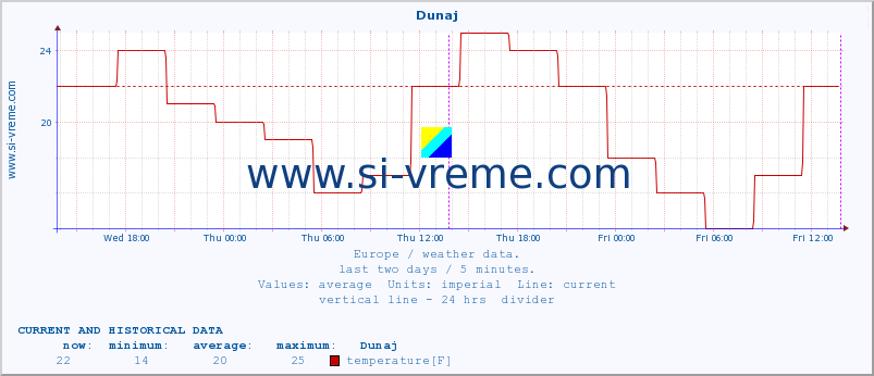  :: Dunaj :: temperature | humidity | wind speed | wind gust | air pressure | precipitation | snow height :: last two days / 5 minutes.