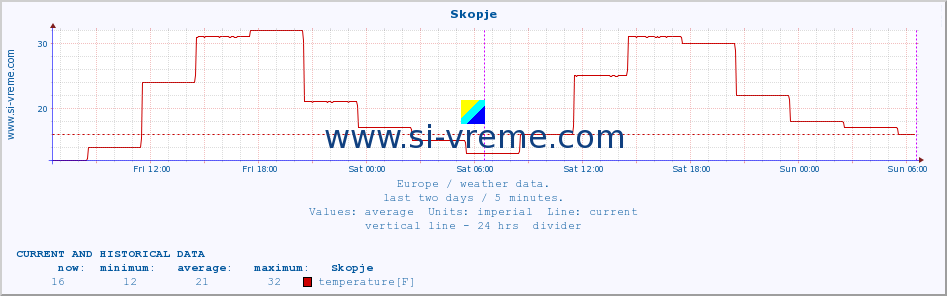  :: Skopje :: temperature | humidity | wind speed | wind gust | air pressure | precipitation | snow height :: last two days / 5 minutes.