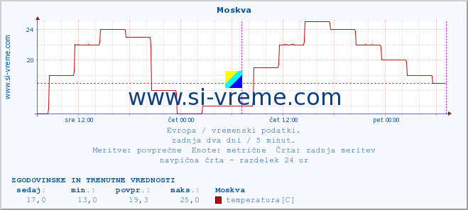 POVPREČJE :: Moskva :: temperatura | vlaga | hitrost vetra | sunki vetra | tlak | padavine | sneg :: zadnja dva dni / 5 minut.