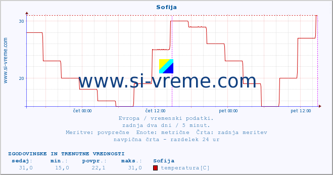 POVPREČJE :: Sofija :: temperatura | vlaga | hitrost vetra | sunki vetra | tlak | padavine | sneg :: zadnja dva dni / 5 minut.