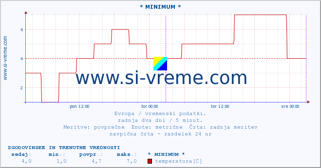 POVPREČJE :: * MINIMUM * :: temperatura | vlaga | hitrost vetra | sunki vetra | tlak | padavine | sneg :: zadnja dva dni / 5 minut.