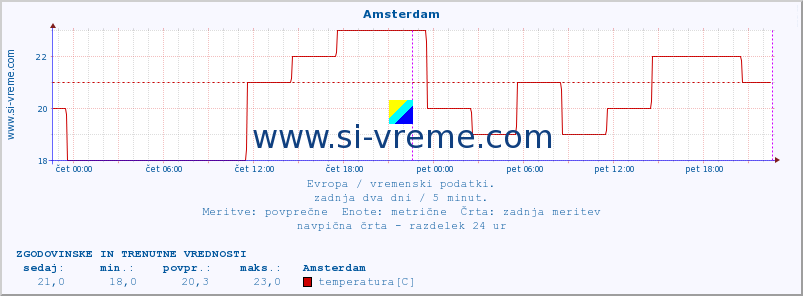 POVPREČJE :: Amsterdam :: temperatura | vlaga | hitrost vetra | sunki vetra | tlak | padavine | sneg :: zadnja dva dni / 5 minut.