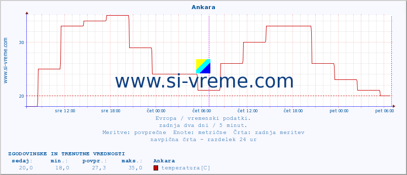 POVPREČJE :: Ankara :: temperatura | vlaga | hitrost vetra | sunki vetra | tlak | padavine | sneg :: zadnja dva dni / 5 minut.