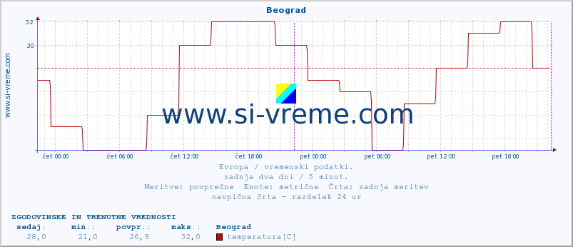 POVPREČJE :: Beograd :: temperatura | vlaga | hitrost vetra | sunki vetra | tlak | padavine | sneg :: zadnja dva dni / 5 minut.