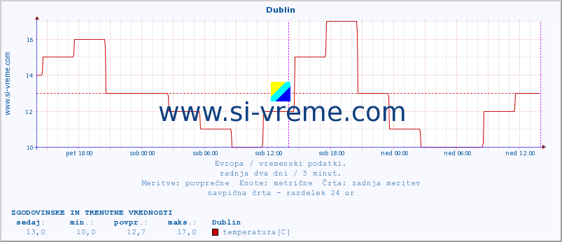 POVPREČJE :: Dublin :: temperatura | vlaga | hitrost vetra | sunki vetra | tlak | padavine | sneg :: zadnja dva dni / 5 minut.