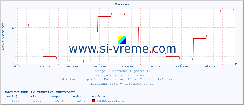 POVPREČJE :: Moskva :: temperatura | vlaga | hitrost vetra | sunki vetra | tlak | padavine | sneg :: zadnja dva dni / 5 minut.