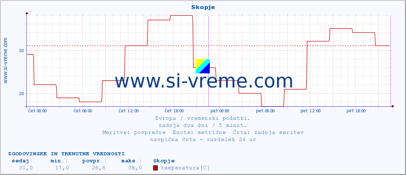 POVPREČJE :: Skopje :: temperatura | vlaga | hitrost vetra | sunki vetra | tlak | padavine | sneg :: zadnja dva dni / 5 minut.