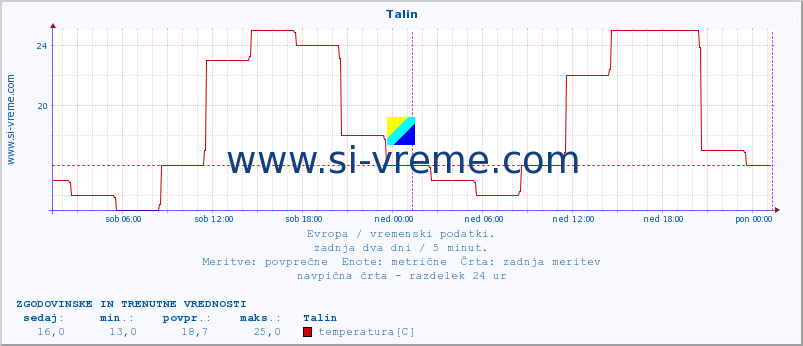 POVPREČJE :: Talin :: temperatura | vlaga | hitrost vetra | sunki vetra | tlak | padavine | sneg :: zadnja dva dni / 5 minut.