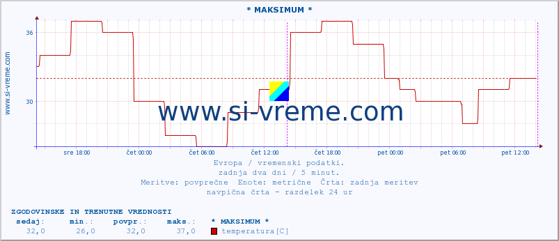 POVPREČJE :: * MAKSIMUM * :: temperatura | vlaga | hitrost vetra | sunki vetra | tlak | padavine | sneg :: zadnja dva dni / 5 minut.