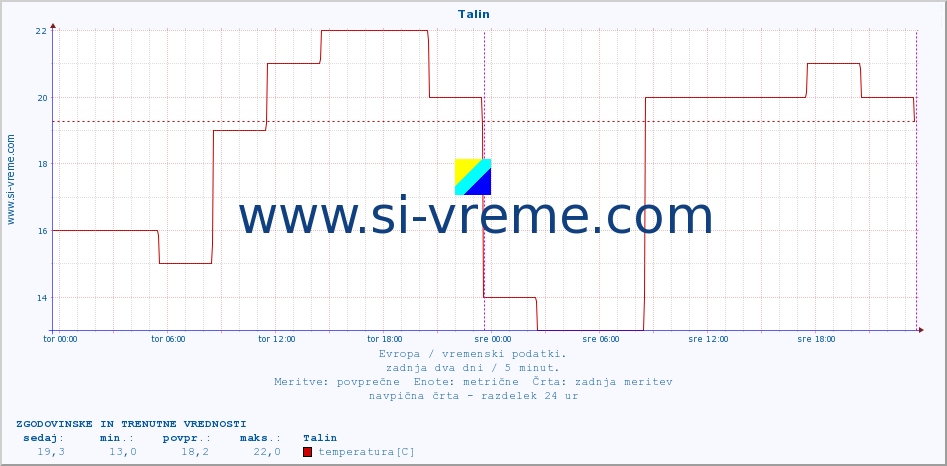 POVPREČJE :: Talin :: temperatura | vlaga | hitrost vetra | sunki vetra | tlak | padavine | sneg :: zadnja dva dni / 5 minut.