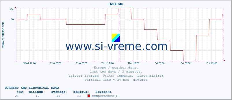  :: Helsinki :: temperature | humidity | wind speed | wind gust | air pressure | precipitation | snow height :: last two days / 5 minutes.