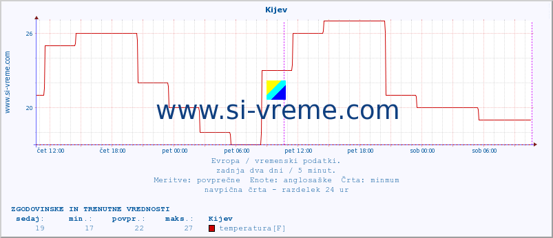 POVPREČJE :: Kijev :: temperatura | vlaga | hitrost vetra | sunki vetra | tlak | padavine | sneg :: zadnja dva dni / 5 minut.