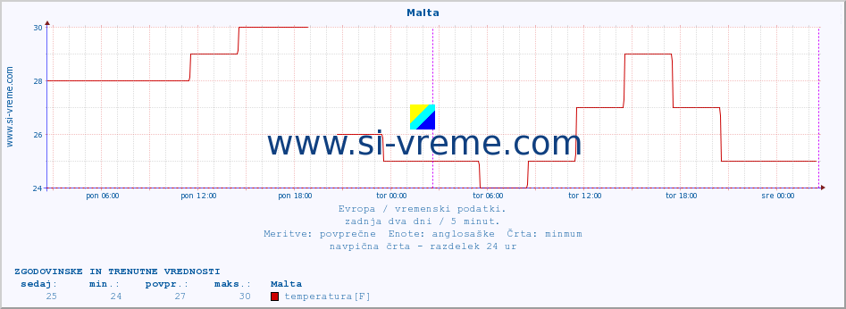 POVPREČJE :: Malta :: temperatura | vlaga | hitrost vetra | sunki vetra | tlak | padavine | sneg :: zadnja dva dni / 5 minut.