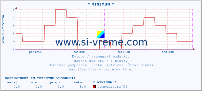 POVPREČJE :: * MINIMUM * :: temperatura | vlaga | hitrost vetra | sunki vetra | tlak | padavine | sneg :: zadnja dva dni / 5 minut.