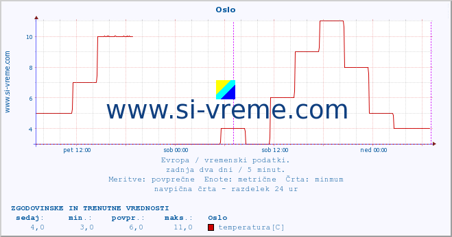 POVPREČJE :: Oslo :: temperatura | vlaga | hitrost vetra | sunki vetra | tlak | padavine | sneg :: zadnja dva dni / 5 minut.