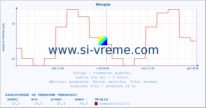 POVPREČJE :: Skopje :: temperatura | vlaga | hitrost vetra | sunki vetra | tlak | padavine | sneg :: zadnja dva dni / 5 minut.