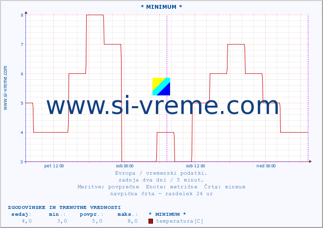 POVPREČJE :: * MINIMUM * :: temperatura | vlaga | hitrost vetra | sunki vetra | tlak | padavine | sneg :: zadnja dva dni / 5 minut.