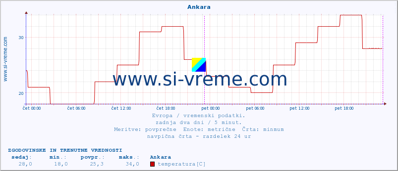 POVPREČJE :: Ankara :: temperatura | vlaga | hitrost vetra | sunki vetra | tlak | padavine | sneg :: zadnja dva dni / 5 minut.