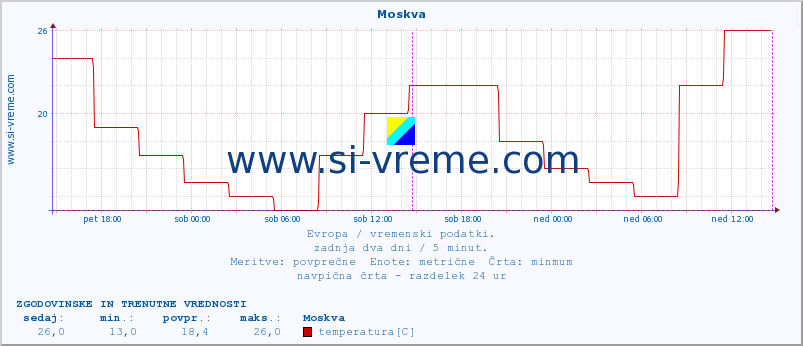 POVPREČJE :: Moskva :: temperatura | vlaga | hitrost vetra | sunki vetra | tlak | padavine | sneg :: zadnja dva dni / 5 minut.