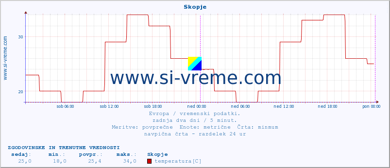 POVPREČJE :: Skopje :: temperatura | vlaga | hitrost vetra | sunki vetra | tlak | padavine | sneg :: zadnja dva dni / 5 minut.