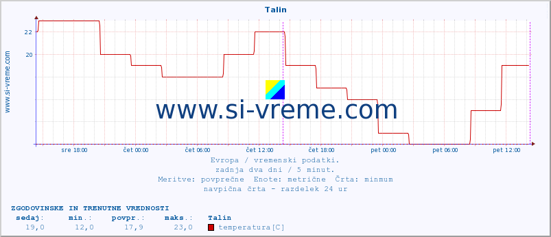 POVPREČJE :: Talin :: temperatura | vlaga | hitrost vetra | sunki vetra | tlak | padavine | sneg :: zadnja dva dni / 5 minut.