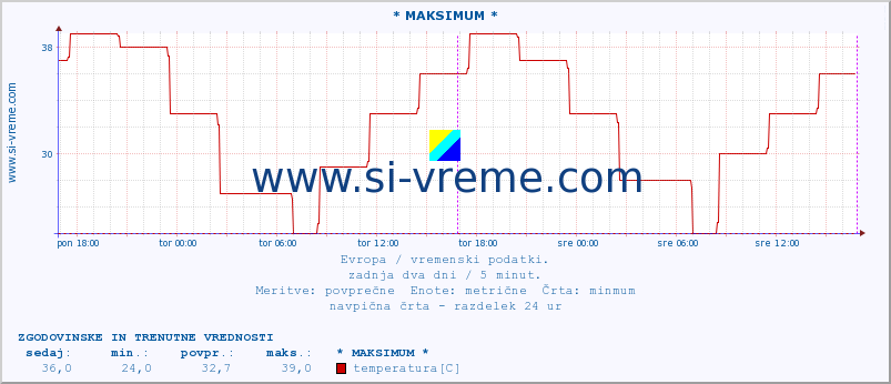 POVPREČJE :: * MAKSIMUM * :: temperatura | vlaga | hitrost vetra | sunki vetra | tlak | padavine | sneg :: zadnja dva dni / 5 minut.