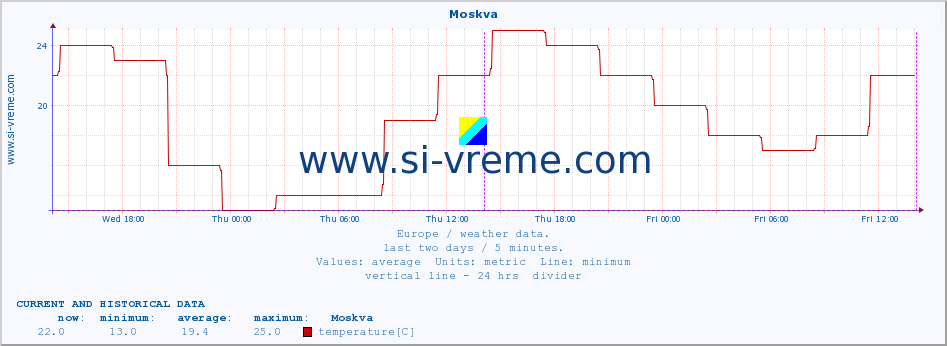  :: Moskva :: temperature | humidity | wind speed | wind gust | air pressure | precipitation | snow height :: last two days / 5 minutes.