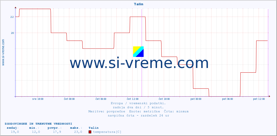 POVPREČJE :: Talin :: temperatura | vlaga | hitrost vetra | sunki vetra | tlak | padavine | sneg :: zadnja dva dni / 5 minut.