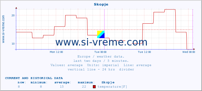  :: Skopje :: temperature | humidity | wind speed | wind gust | air pressure | precipitation | snow height :: last two days / 5 minutes.