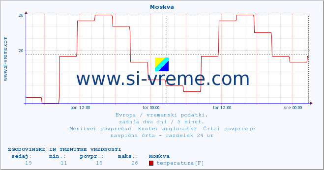 POVPREČJE :: Moskva :: temperatura | vlaga | hitrost vetra | sunki vetra | tlak | padavine | sneg :: zadnja dva dni / 5 minut.