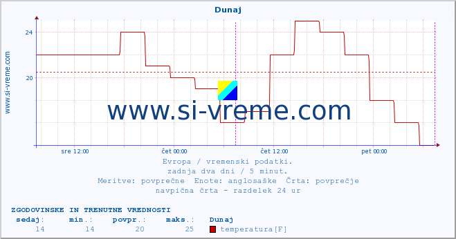 POVPREČJE :: Skopje :: temperatura | vlaga | hitrost vetra | sunki vetra | tlak | padavine | sneg :: zadnja dva dni / 5 minut.