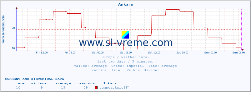  :: Ankara :: temperature | humidity | wind speed | wind gust | air pressure | precipitation | snow height :: last two days / 5 minutes.