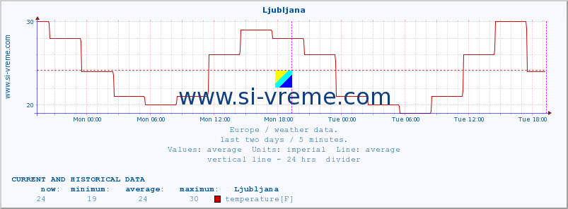  :: Ljubljana :: temperature | humidity | wind speed | wind gust | air pressure | precipitation | snow height :: last two days / 5 minutes.