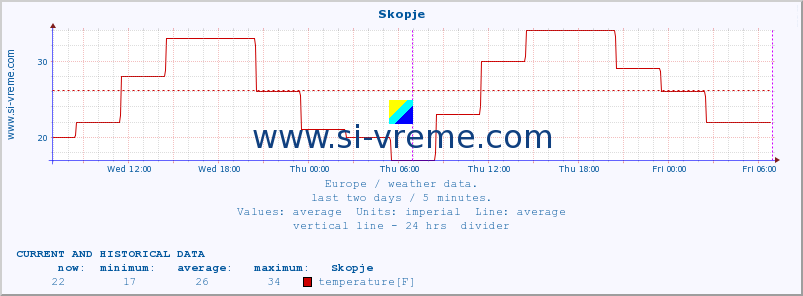  :: Skopje :: temperature | humidity | wind speed | wind gust | air pressure | precipitation | snow height :: last two days / 5 minutes.