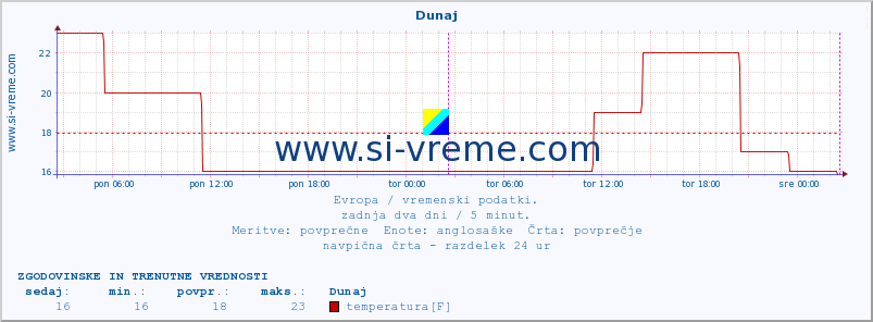 POVPREČJE :: Dunaj :: temperatura | vlaga | hitrost vetra | sunki vetra | tlak | padavine | sneg :: zadnja dva dni / 5 minut.