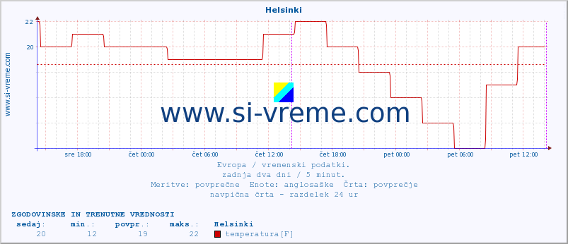 POVPREČJE :: Helsinki :: temperatura | vlaga | hitrost vetra | sunki vetra | tlak | padavine | sneg :: zadnja dva dni / 5 minut.