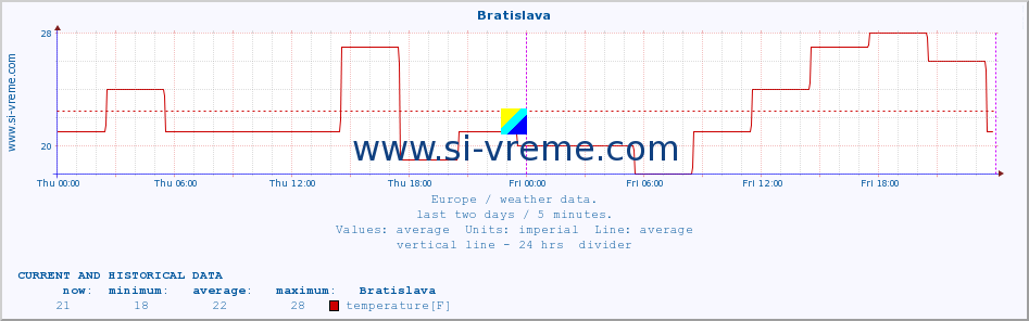  :: Bratislava :: temperature | humidity | wind speed | wind gust | air pressure | precipitation | snow height :: last two days / 5 minutes.