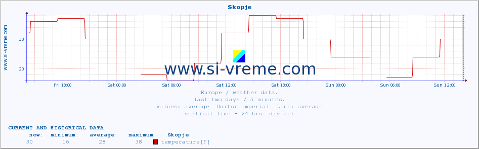  :: Skopje :: temperature | humidity | wind speed | wind gust | air pressure | precipitation | snow height :: last two days / 5 minutes.